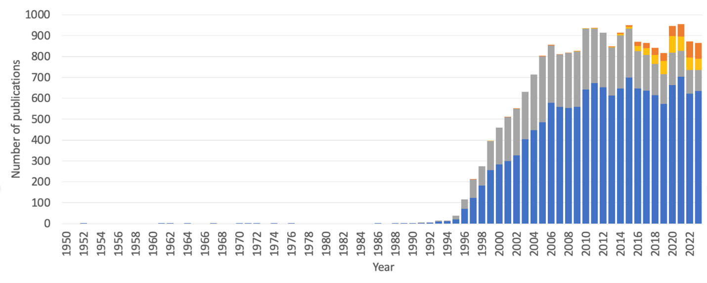 Figure 5. Number of publications per year retrieved in a PubMed search using the MeSH term “cancer vaccines”. Each bar represents all publications in a year. The gray portion highlights papers that additionally included the keywords “tumor-associated antigen” or “tumor-specific antigen”. The orange portion consists of papers that additionally include the keywords “neoepitope” or “neoantigen.” Finally, the yellow portion encompasses overlapping papers using any combination of the first two keywords with the second two.