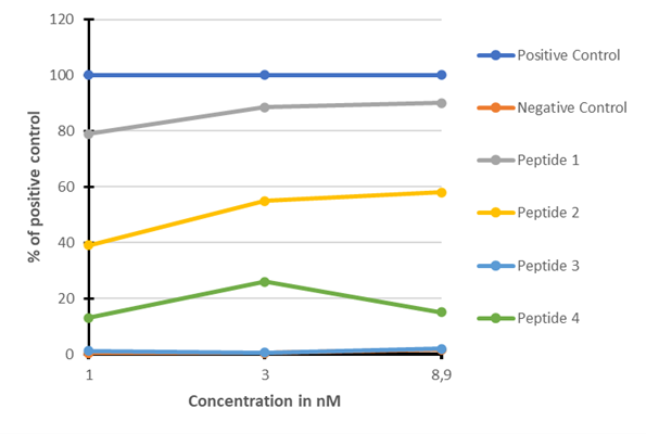 Efficiency of test peptide loading (1-4) onto MHC I monomers relative to a positive control. Values shown as % of the positive control, which is set to 100%.
